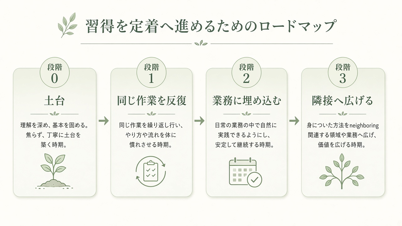 学習ロードマップ 全体の流れ（図）